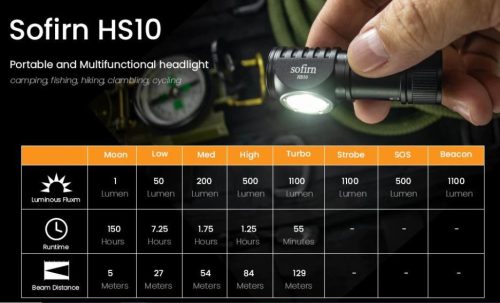 Sofirn HS10 USB C Wiederaufladbare Mini 16340 Stirnlampe 1100lm LH351D 90CRI Winkel Taschenlampe TIR Optik mit Magnet Tail 2 Gruppen