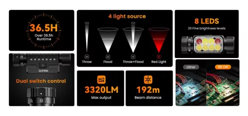 Sofirn HS23 3320LM wiederaufladbare Stirnlampe mit Dreifach-Lichtquelle, hohem CRI & Rotlicht